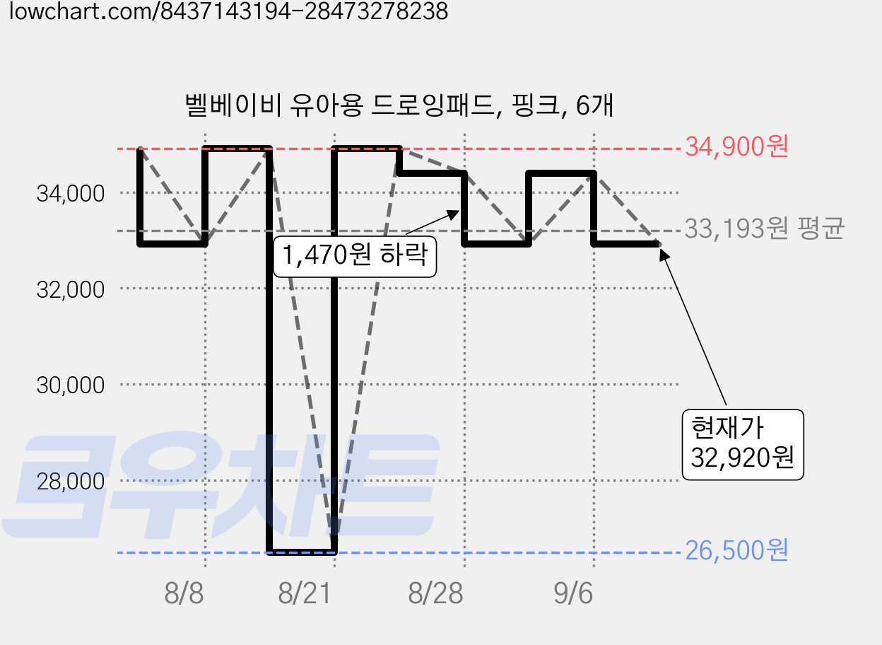 벨베이비 유아용 드로잉패드, 핑크, 6개 가격 변동 차트, 현재가 32,920원, 관측 최저가 26,500원