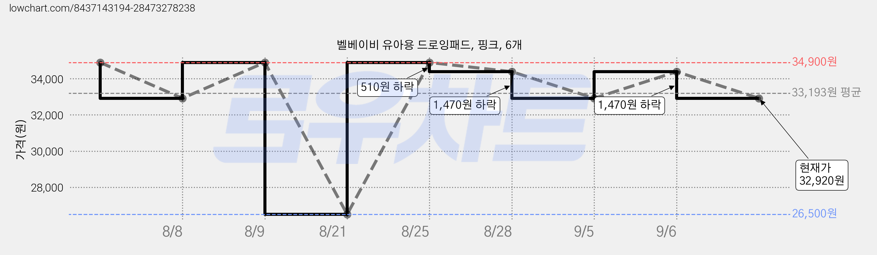 벨베이비 유아용 드로잉패드, 핑크, 6개 가격 변동 차트, 현재가 32,920원, 관측 최저가 26,500원