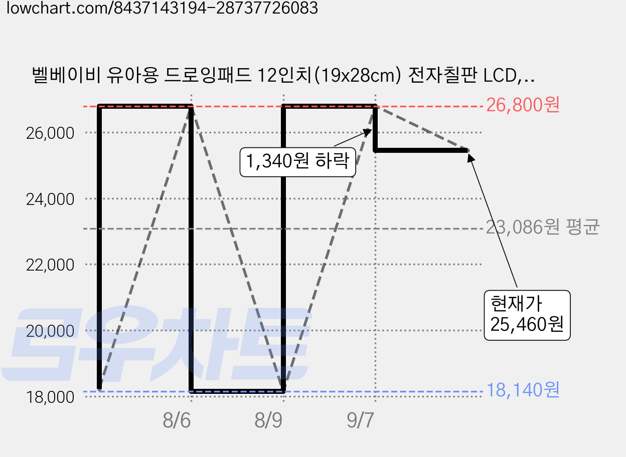 벨베이비 유아용 드로잉패드 12인치(19x28cm) 전자칠판 LCD, 핑크, 2개 가격 변동 차트, 현재가 25,460원, 관측 최저가 18,140원