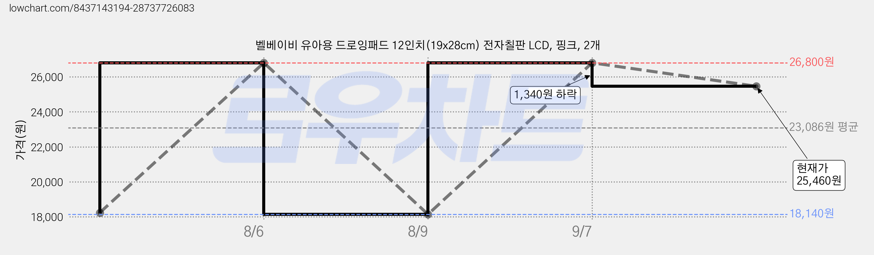 벨베이비 유아용 드로잉패드 12인치(19x28cm) 전자칠판 LCD, 핑크, 2개 가격 변동 차트, 현재가 25,460원, 관측 최저가 18,140원
