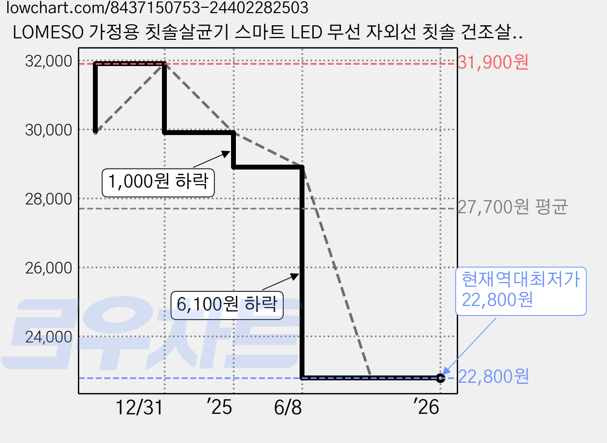 LOMESO 가정용 칫솔살균기 스마트 LED 무선 자외선 칫솔 건조살균기, 화이트 가격 변동 차트, 현재가 22,800원, 역대최저가