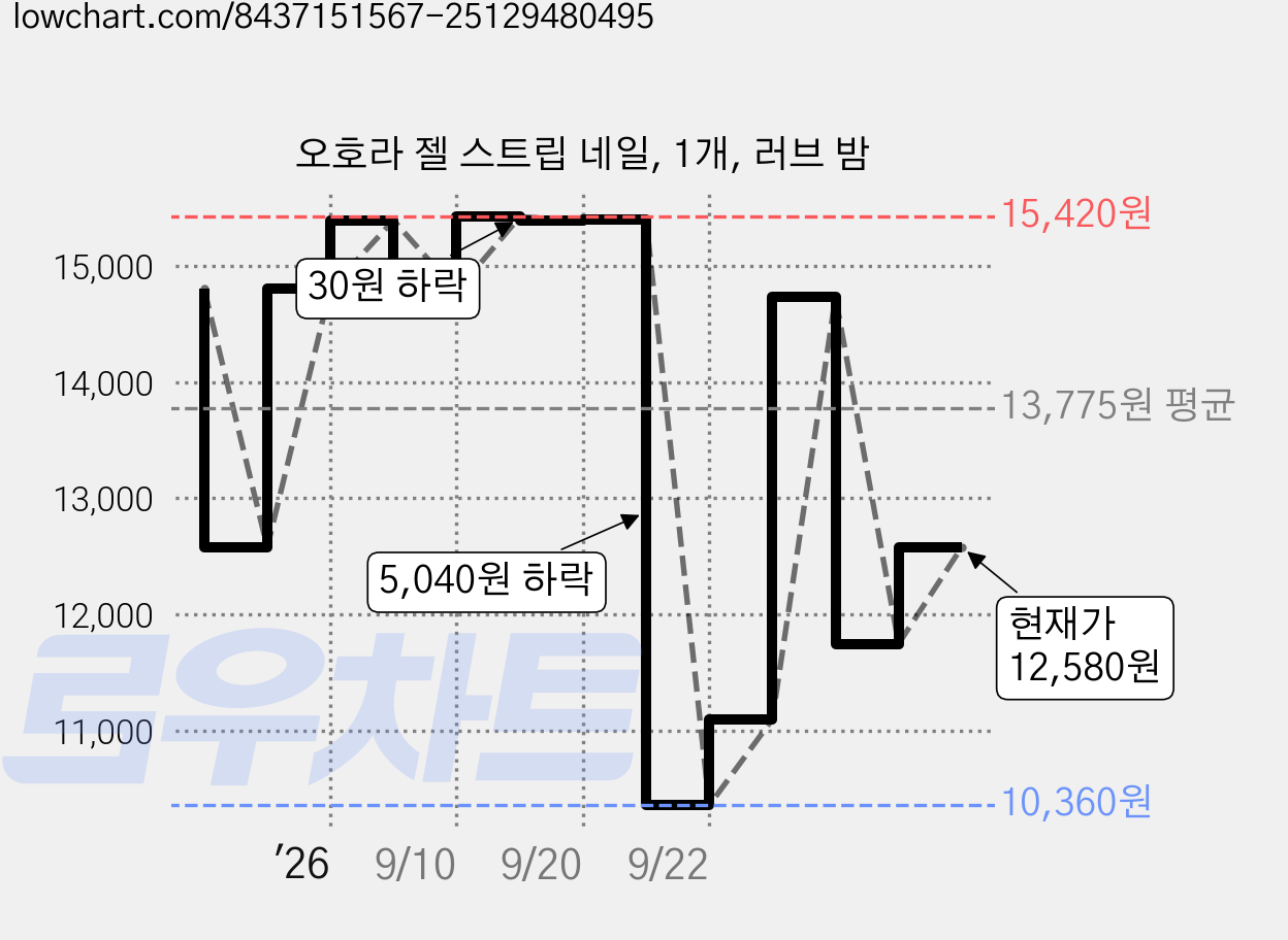 오호라 젤 스트립 네일, 1개, 러브 밤 가격 변동 차트, 현재가 12,580원, 관측 최저가 10,360원