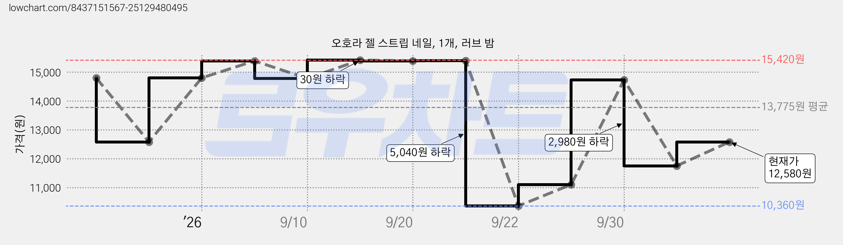 오호라 젤 스트립 네일, 1개, 러브 밤 가격 변동 차트, 현재가 12,580원, 관측 최저가 10,360원