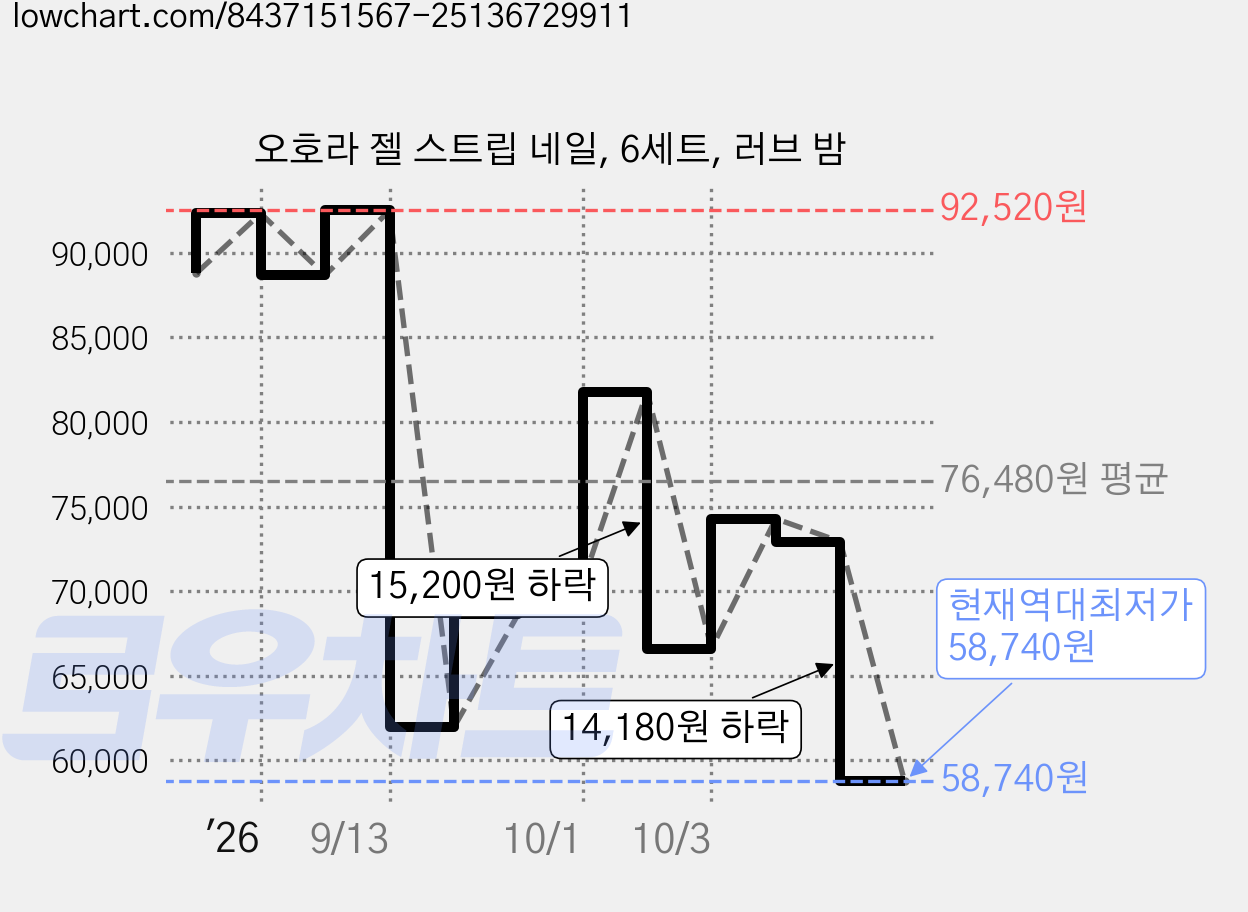 오호라 젤 스트립 네일, 6세트, 러브 밤 가격 변동 차트, 현재가 58,740원, 역대최저가