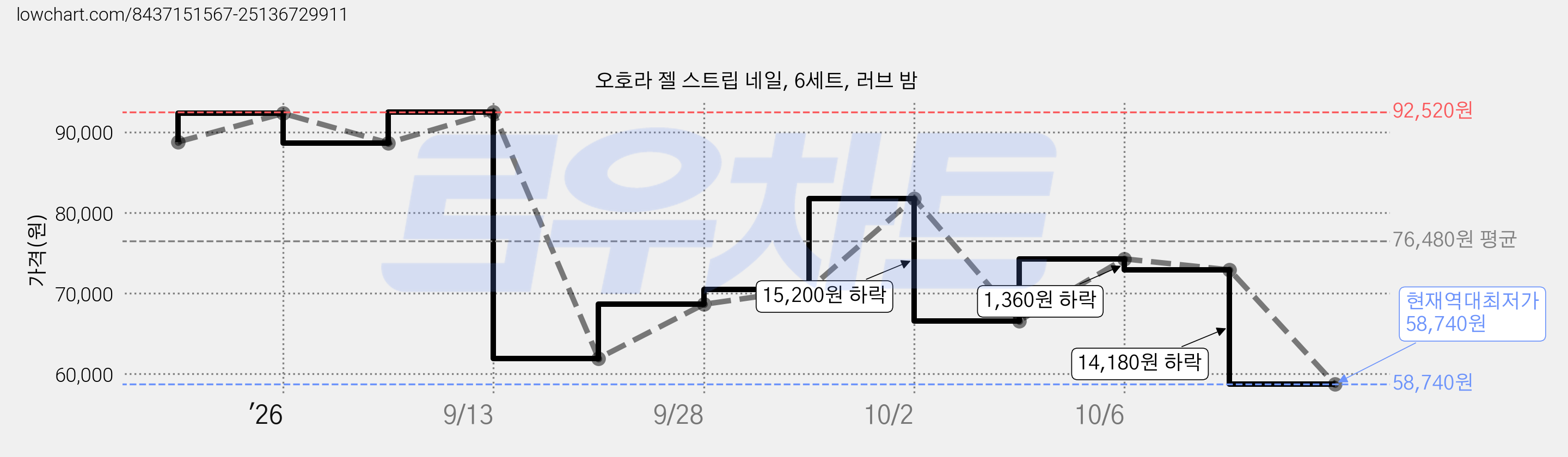 오호라 젤 스트립 네일, 6세트, 러브 밤 가격 변동 차트, 현재가 58,740원, 역대최저가