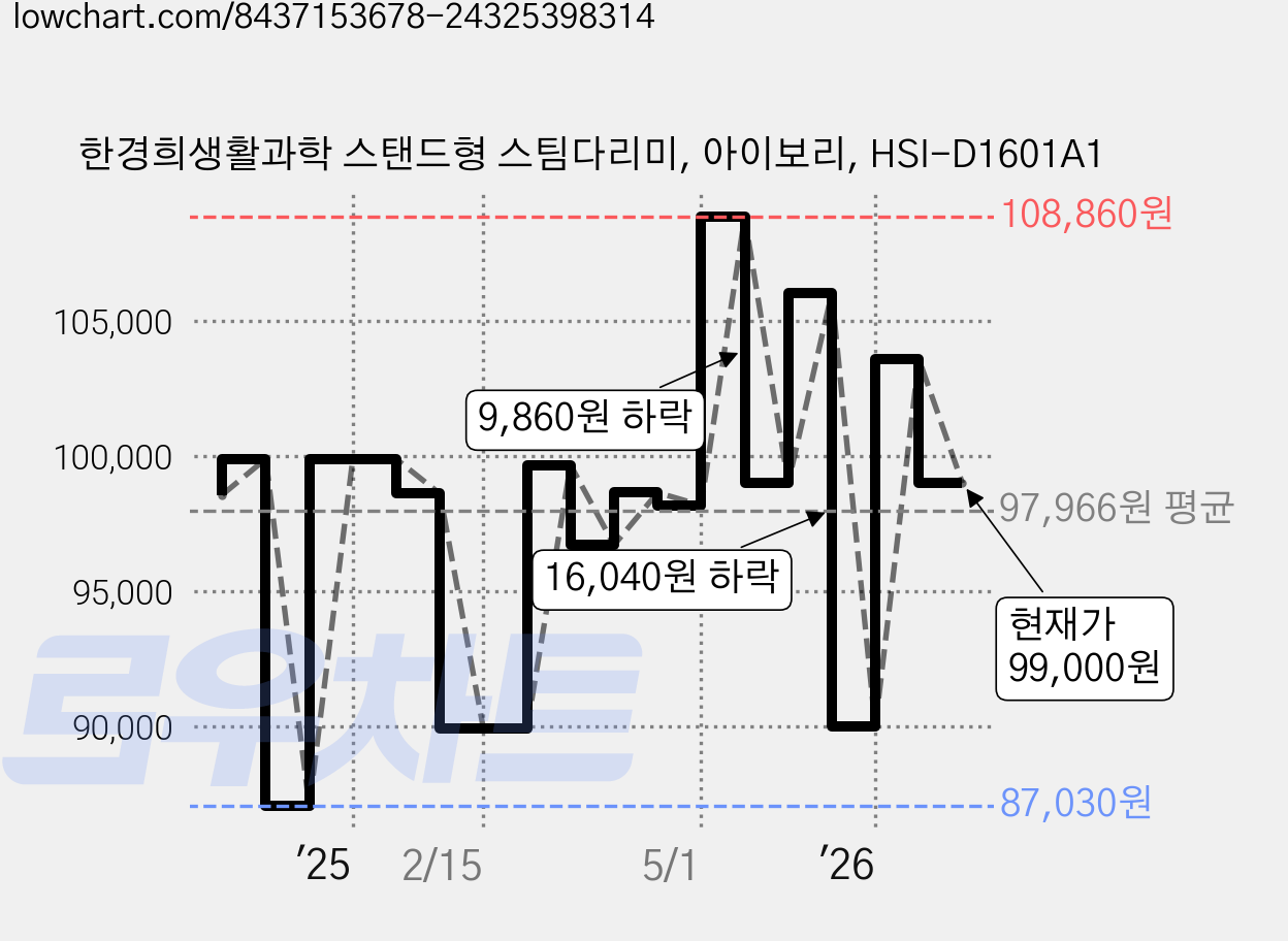 한경희생활과학 스탠드형 스팀다리미, 아이보리, HSI-D1601A1 가격 변동 차트, 현재가 99,000원, 관측 최저가 87,030원