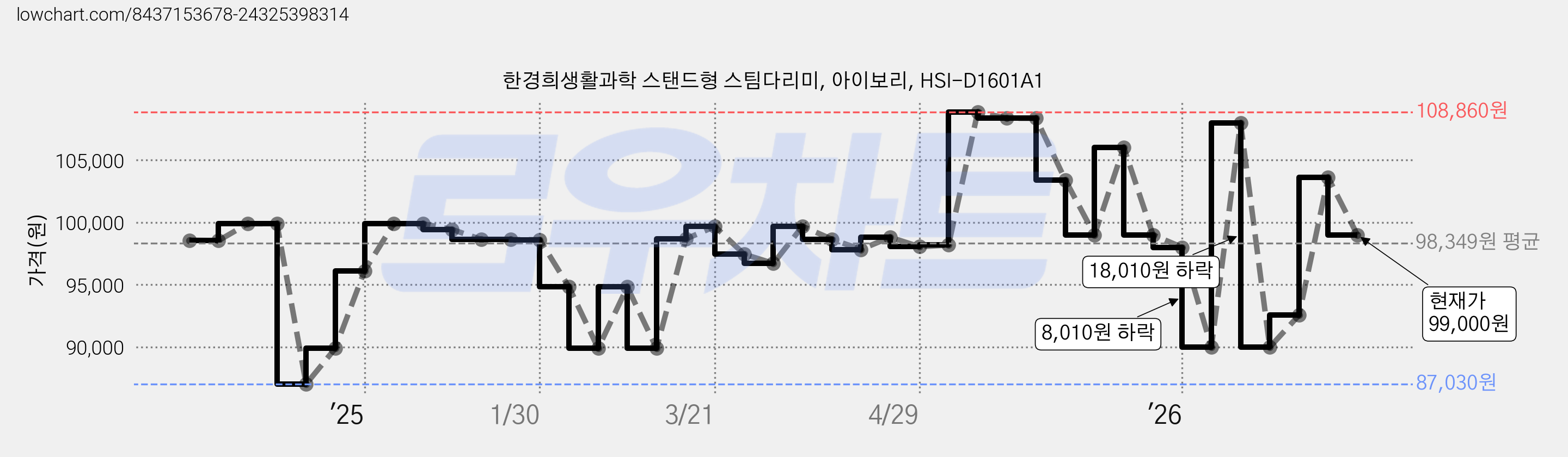 한경희생활과학 스탠드형 스팀다리미, 아이보리, HSI-D1601A1 가격 변동 차트, 현재가 99,000원, 관측 최저가 87,030원