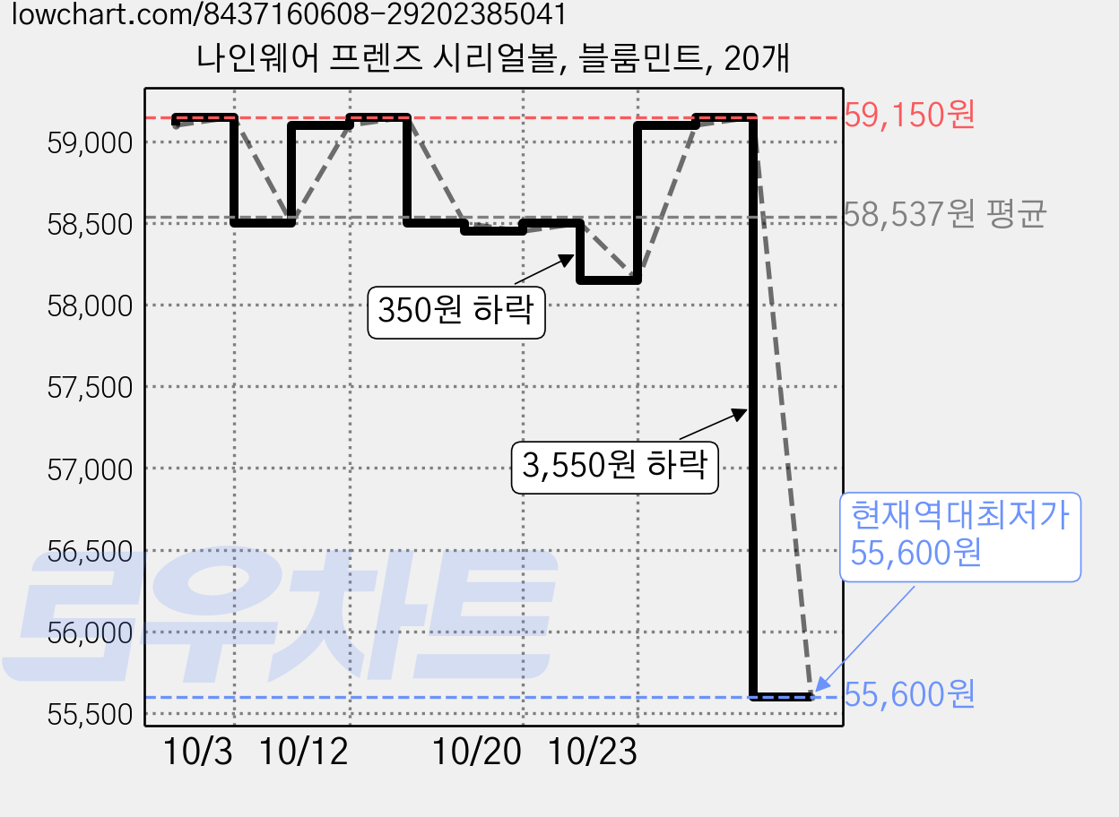 나인웨어 프렌즈 시리얼볼, 블룸민트, 20개 가격 변동 차트, 현재가 55,600원, 역대최저가