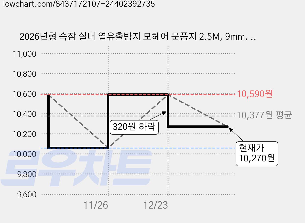 2026년형 슥잠 실내 열유출방지 모헤어 문풍지 2.5M, 9mm, 2개 가격 변동 차트, 현재가 10,270원, 관측 최저가 10,060원