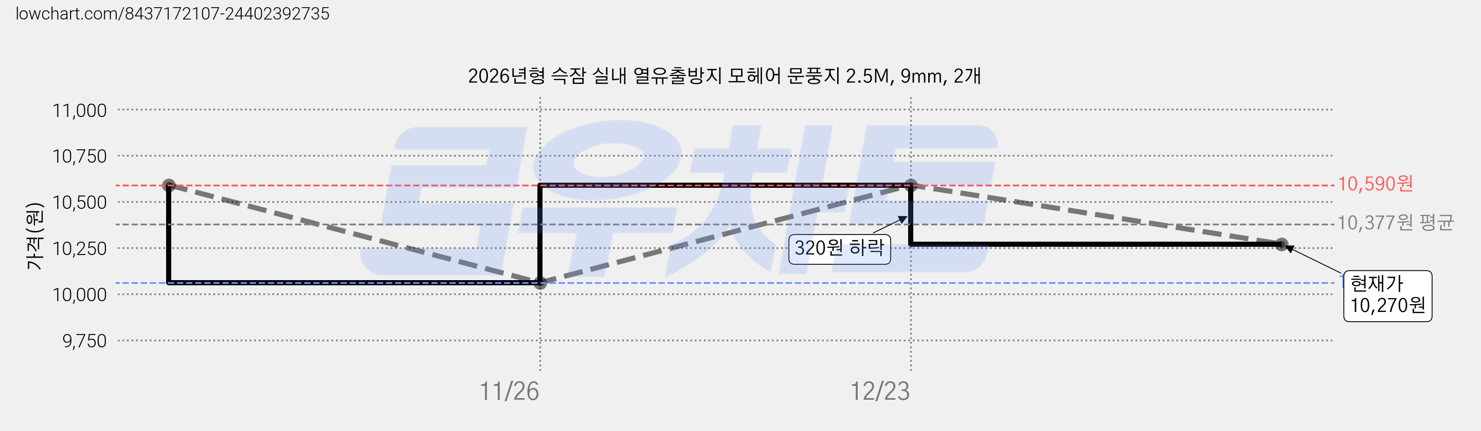 2026년형 슥잠 실내 열유출방지 모헤어 문풍지 2.5M, 9mm, 2개 가격 변동 차트, 현재가 10,270원, 관측 최저가 10,060원