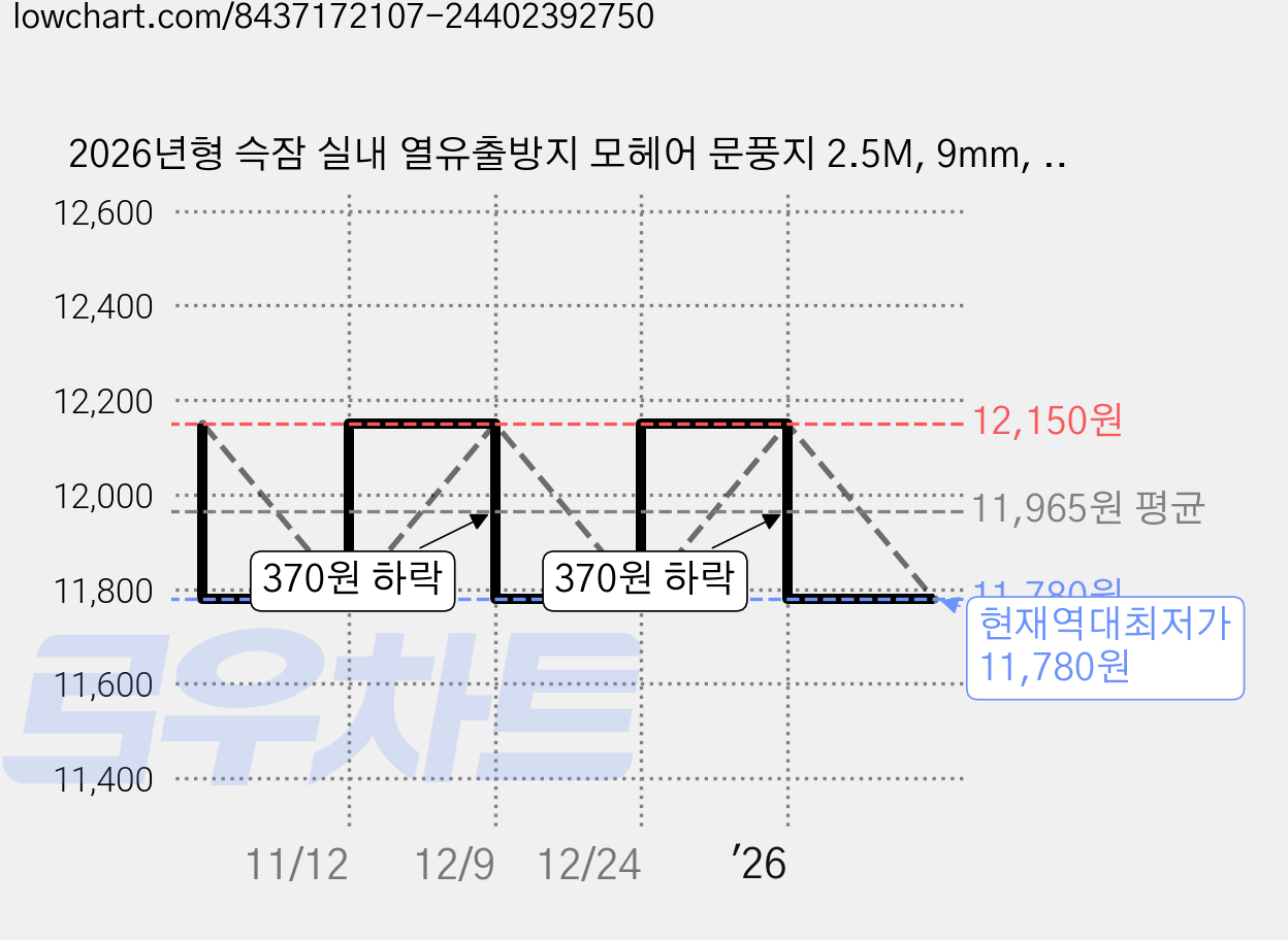 2026년형 슥잠 실내 열유출방지 모헤어 문풍지 2.5M, 9mm, 3개 가격 변동 차트, 현재가 11,780원, 역대최저가