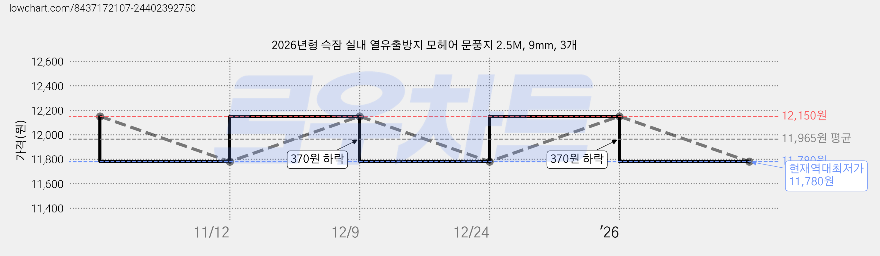 2026년형 슥잠 실내 열유출방지 모헤어 문풍지 2.5M, 9mm, 3개 가격 변동 차트, 현재가 11,780원, 역대최저가