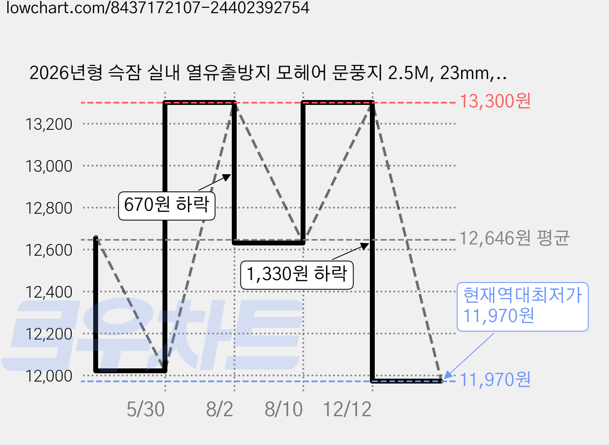 2026년형 슥잠 실내 열유출방지 모헤어 문풍지 2.5M, 23mm, 3개 가격 변동 차트, 현재가 11,970원, 역대최저가
