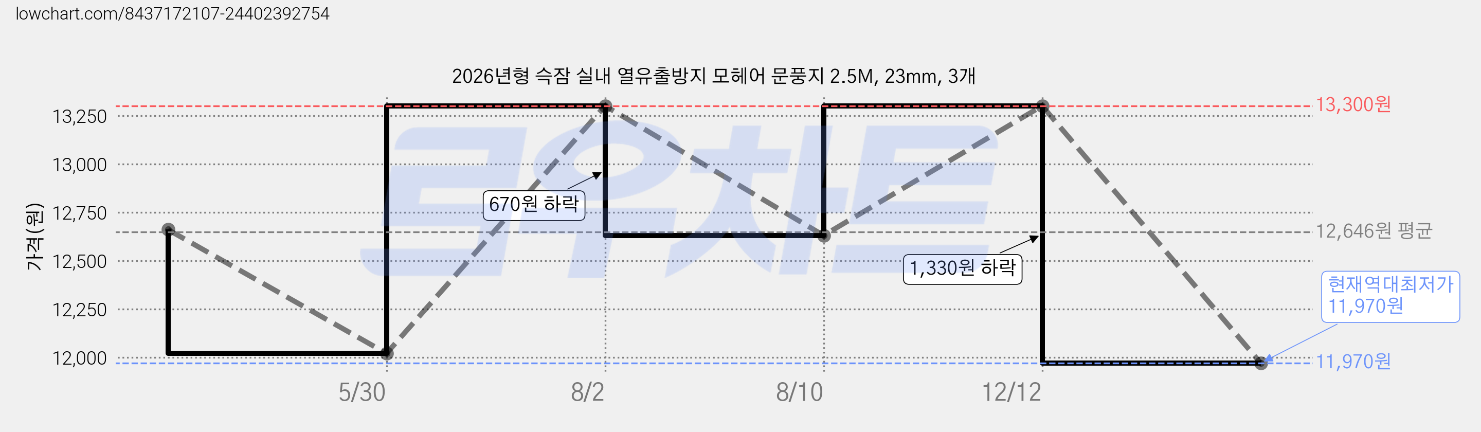 2026년형 슥잠 실내 열유출방지 모헤어 문풍지 2.5M, 23mm, 3개 가격 변동 차트, 현재가 11,970원, 역대최저가