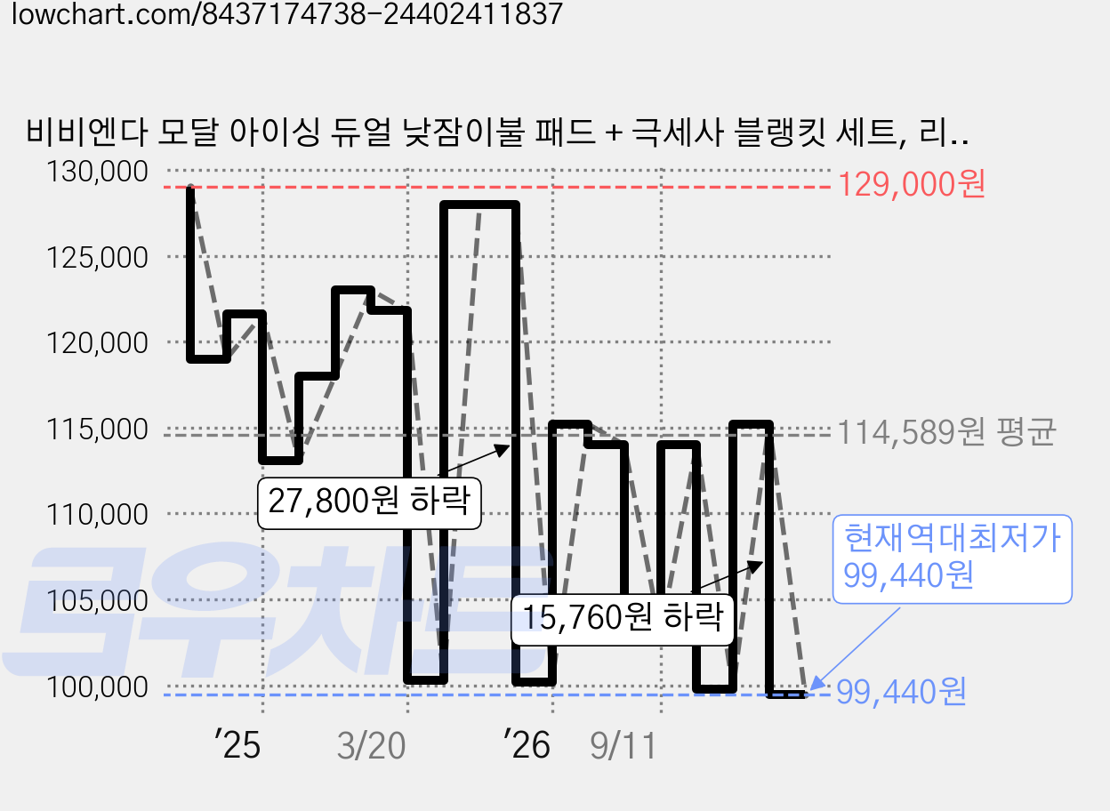비비엔다 모달 아이싱 듀얼 낮잠이불 패드 + 극세사 블랭킷 세트, 리틀퍼피(패드), 리틀퍼피(블랭킷) 가격 변동 차트, 현재가 99,440원, 역대최저가