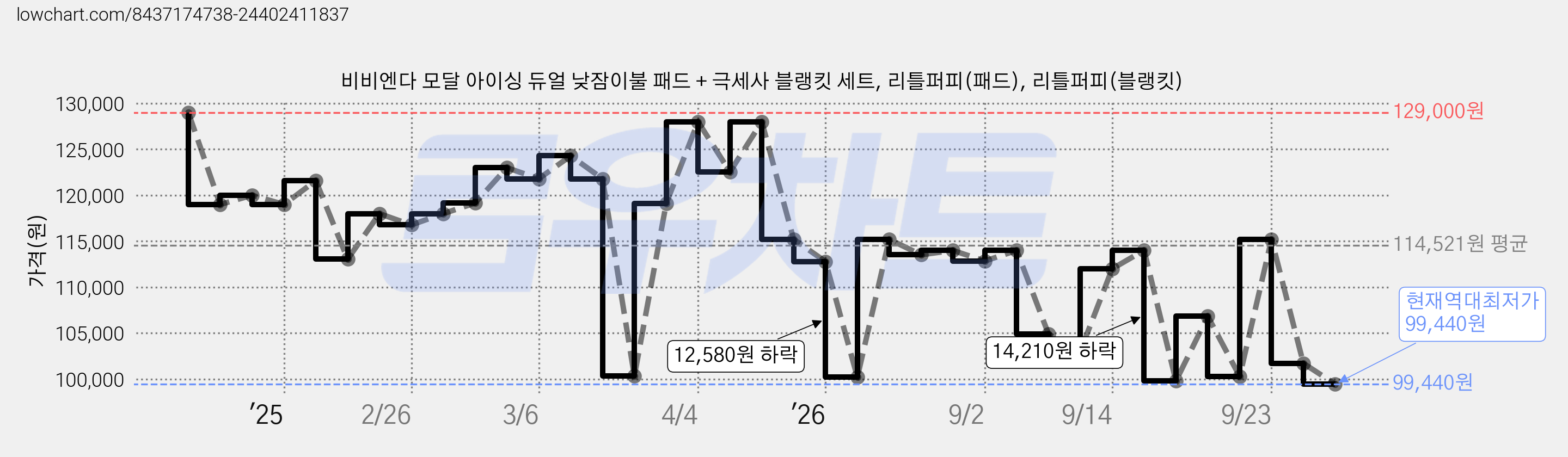 비비엔다 모달 아이싱 듀얼 낮잠이불 패드 + 극세사 블랭킷 세트, 리틀퍼피(패드), 리틀퍼피(블랭킷) 가격 변동 차트, 현재가 99,440원, 역대최저가