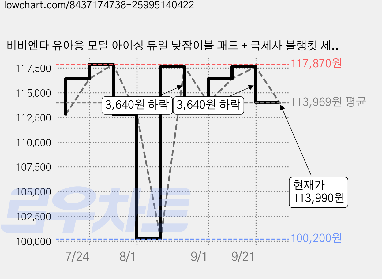 비비엔다 유아용 모달 아이싱 듀얼 낮잠이불 패드 + 극세사 블랭킷 세트 일체형, 파티베어 가격 변동 차트, 현재가 113,990원, 관측 최저가 100,200원