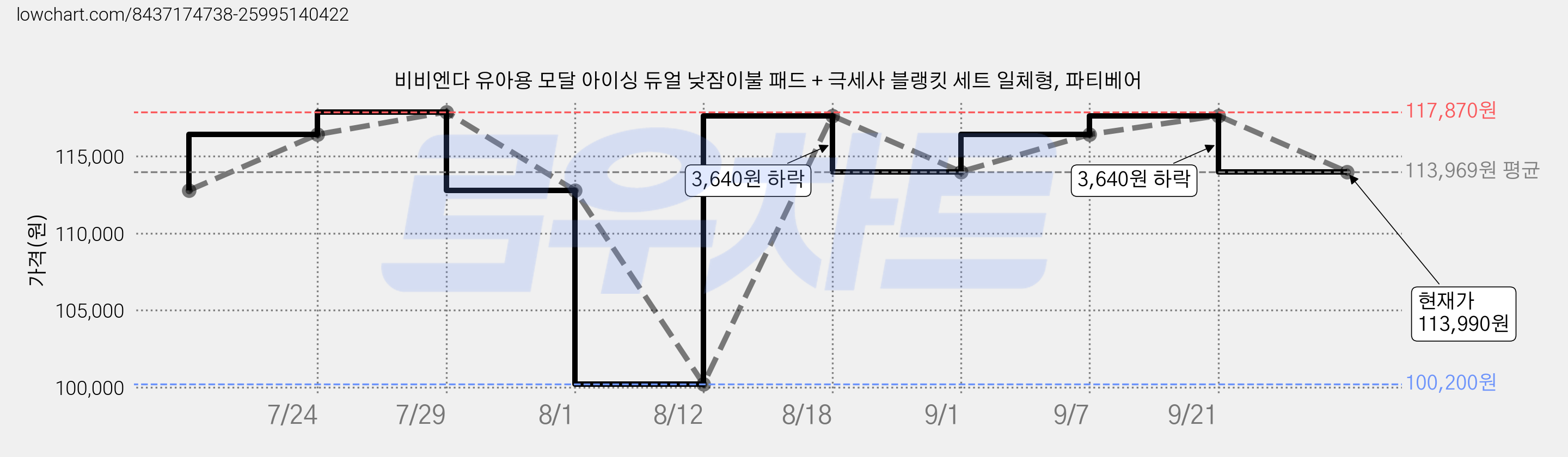 비비엔다 유아용 모달 아이싱 듀얼 낮잠이불 패드 + 극세사 블랭킷 세트 일체형, 파티베어 가격 변동 차트, 현재가 113,990원, 관측 최저가 100,200원