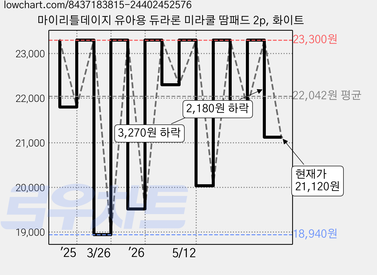 마이리틀데이지 유아용 듀라론 미라쿨 땀패드 2p, 화이트 가격 변동 차트, 현재가 21,120원, 관측 최저가 18,940원