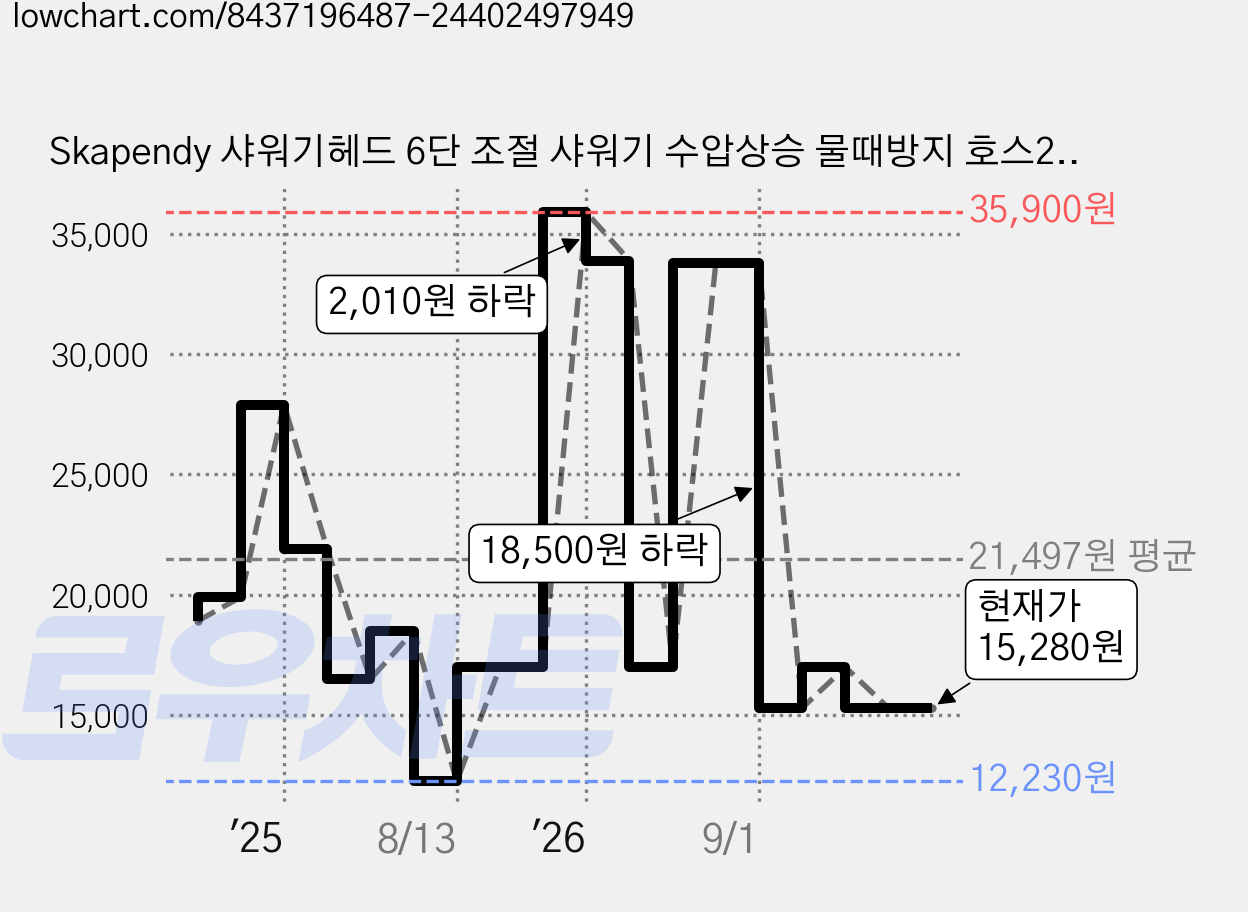 Skapendy 샤워기헤드 6단 조절 샤워기 수압상승 물때방지 호스2M 교체 필터 5P, 1개, 진회색 가격 변동 차트, 현재가 15,280원, 관측 최저가 12,230원