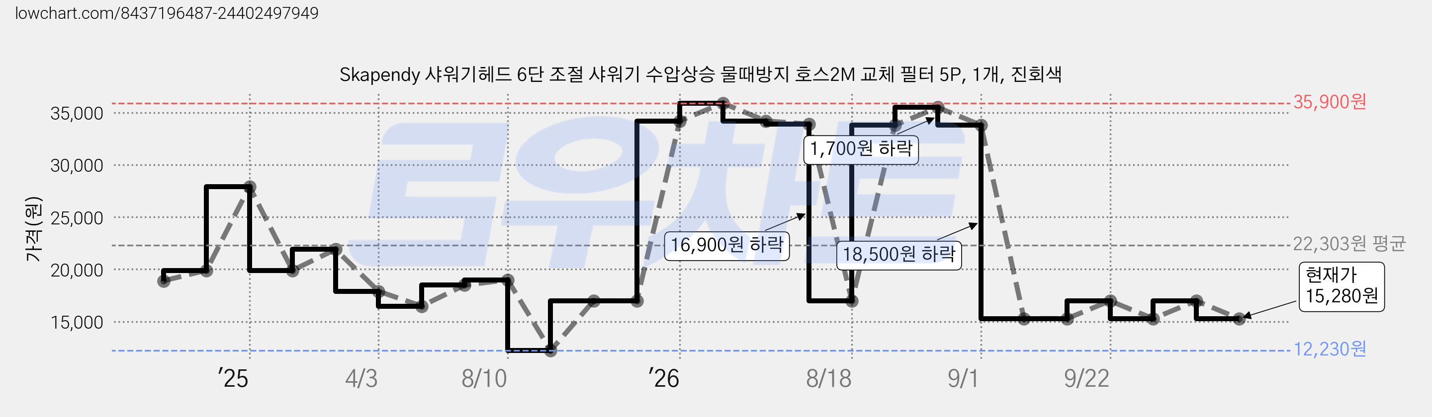 Skapendy 샤워기헤드 6단 조절 샤워기 수압상승 물때방지 호스2M 교체 필터 5P, 1개, 진회색 가격 변동 차트, 현재가 15,280원, 관측 최저가 12,230원