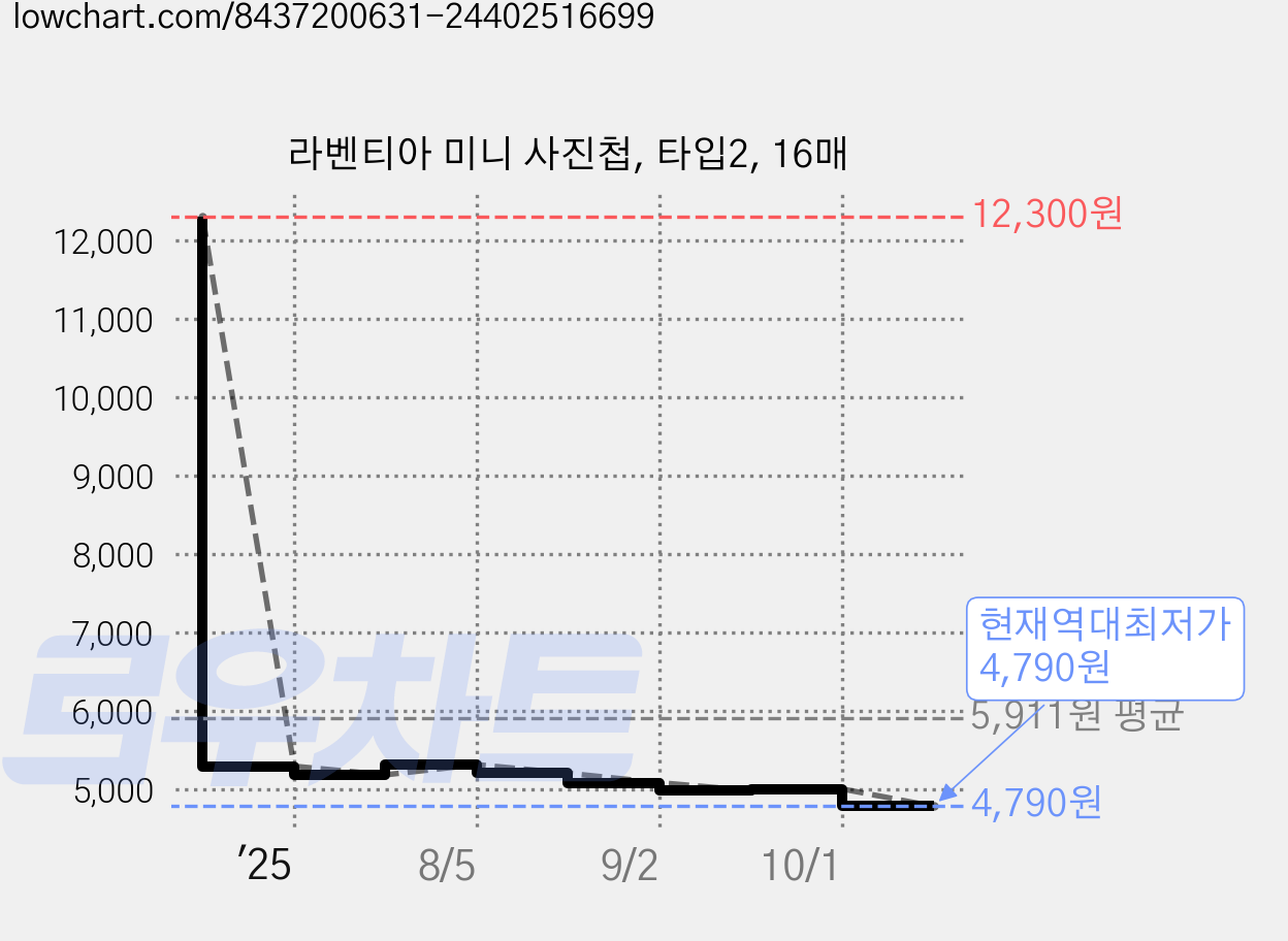 라벤티아 미니 사진첩, 타입2, 16매 가격 변동 차트, 현재가 4,790원, 역대최저가
