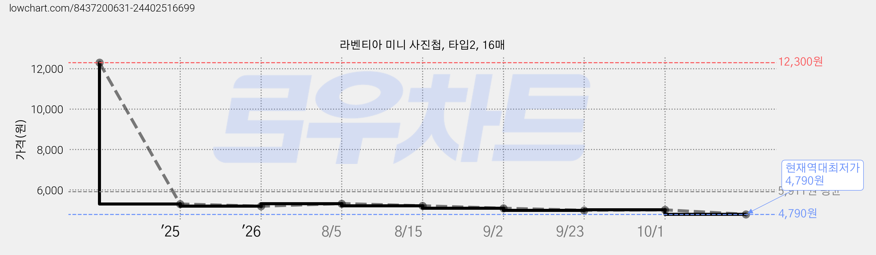라벤티아 미니 사진첩, 타입2, 16매 가격 변동 차트, 현재가 4,790원, 역대최저가