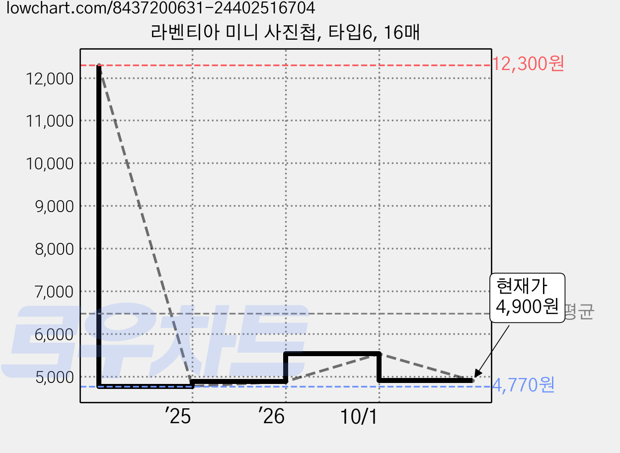 라벤티아 미니 사진첩, 타입6, 16매 가격 변동 차트, 현재가 4,900원, 관측 최저가 4,770원