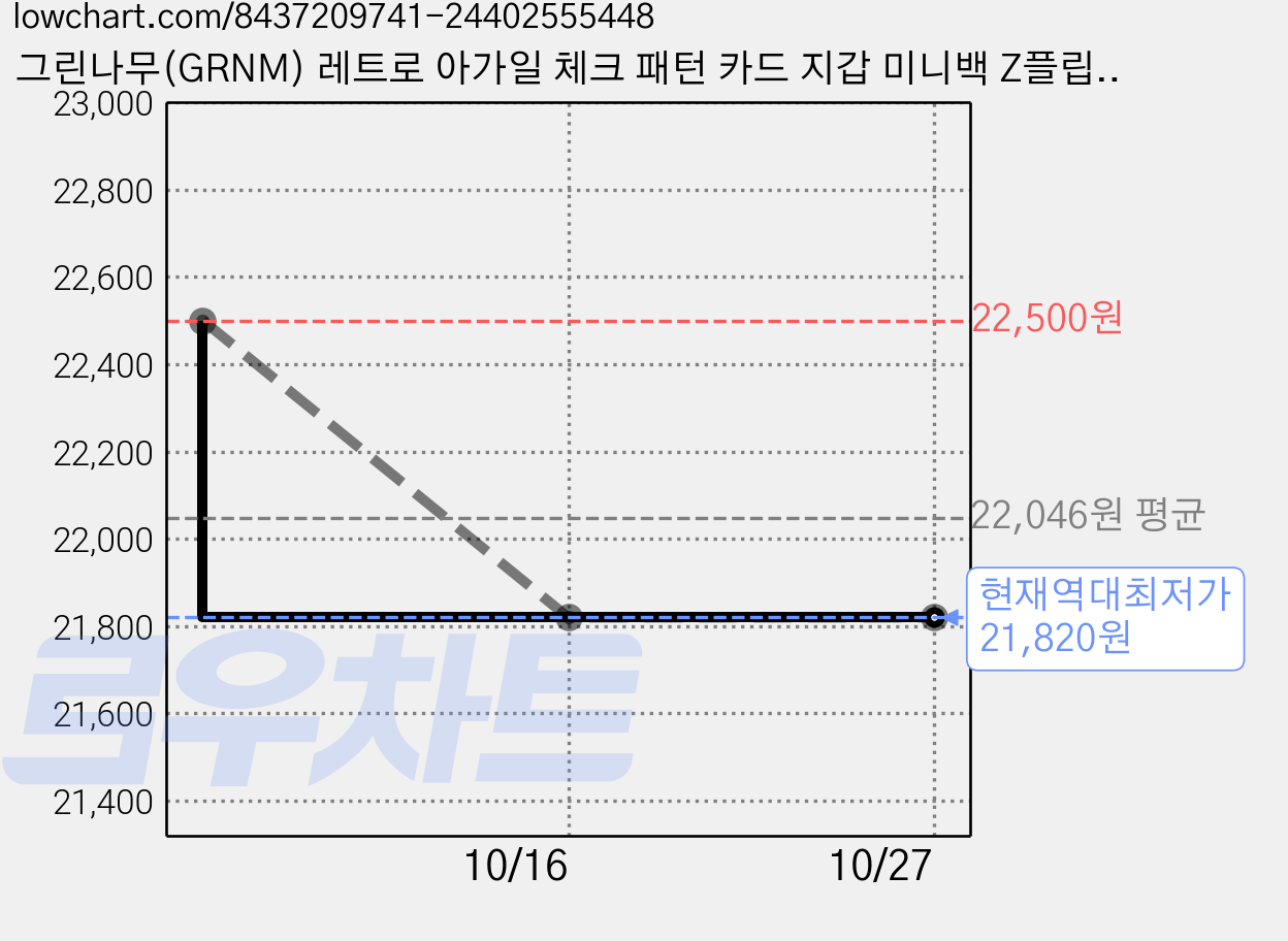 그린나무(GRNM) 레트로 아가일 체크 패턴 카드 지갑 미니백 Z플립 크로스 폰 케이스 [가죽 스트랩 2종 포함] 가격 변동 차트, 현재가 21,820원, 역대최저가