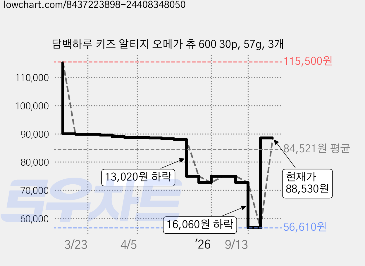 담백하루 키즈 알티지 오메가 츄 600 30p, 57g, 3개 가격 변동 차트, 현재가 88,530원, 관측 최저가 56,610원