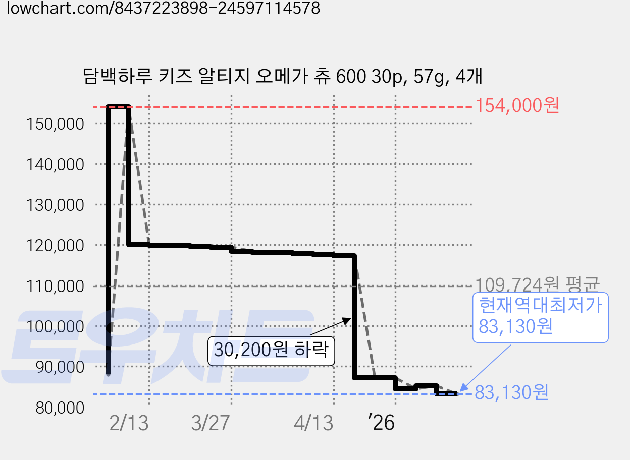 담백하루 키즈 알티지 오메가 츄 600 30p, 57g, 4개 가격 변동 차트, 현재가 83,130원, 역대최저가