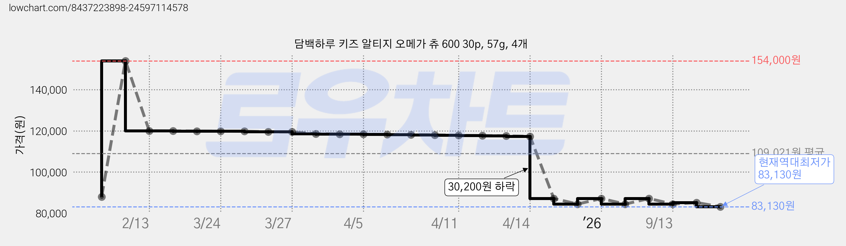 담백하루 키즈 알티지 오메가 츄 600 30p, 57g, 4개 가격 변동 차트, 현재가 83,130원, 역대최저가