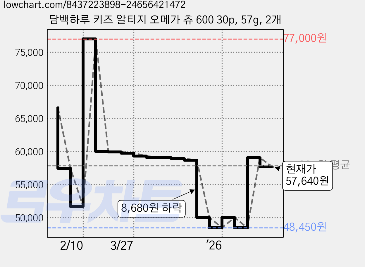 담백하루 키즈 알티지 오메가 츄 600 30p, 57g, 2개 가격 변동 차트, 현재가 57,640원, 관측 최저가 48,450원