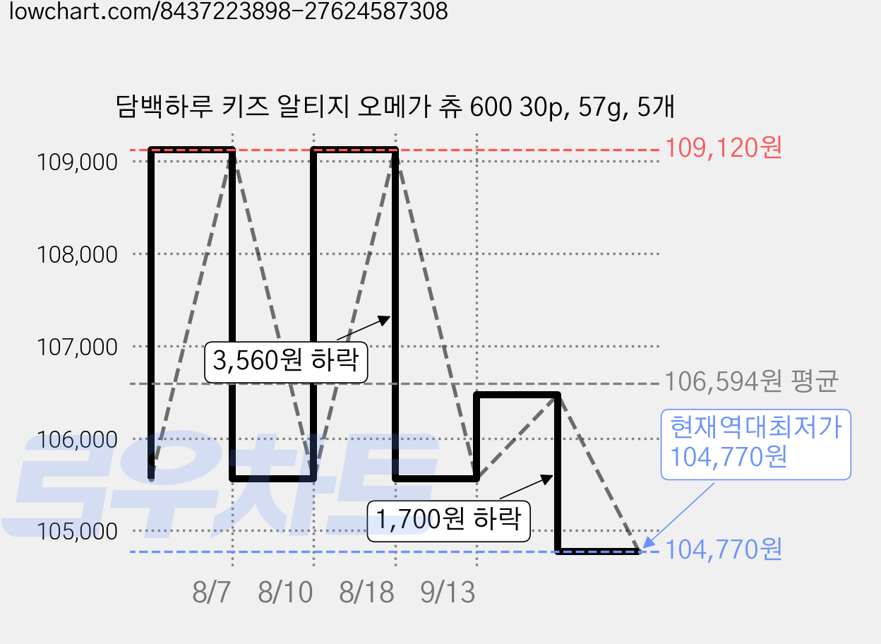담백하루 키즈 알티지 오메가 츄 600 30p, 57g, 5개 가격 변동 차트, 현재가 104,770원, 역대최저가