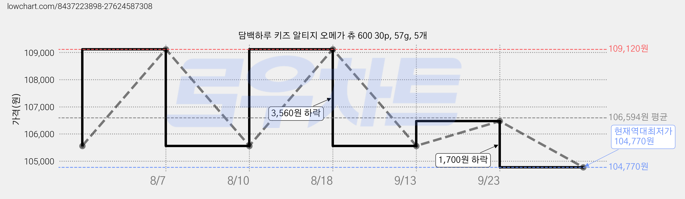 담백하루 키즈 알티지 오메가 츄 600 30p, 57g, 5개 가격 변동 차트, 현재가 104,770원, 역대최저가