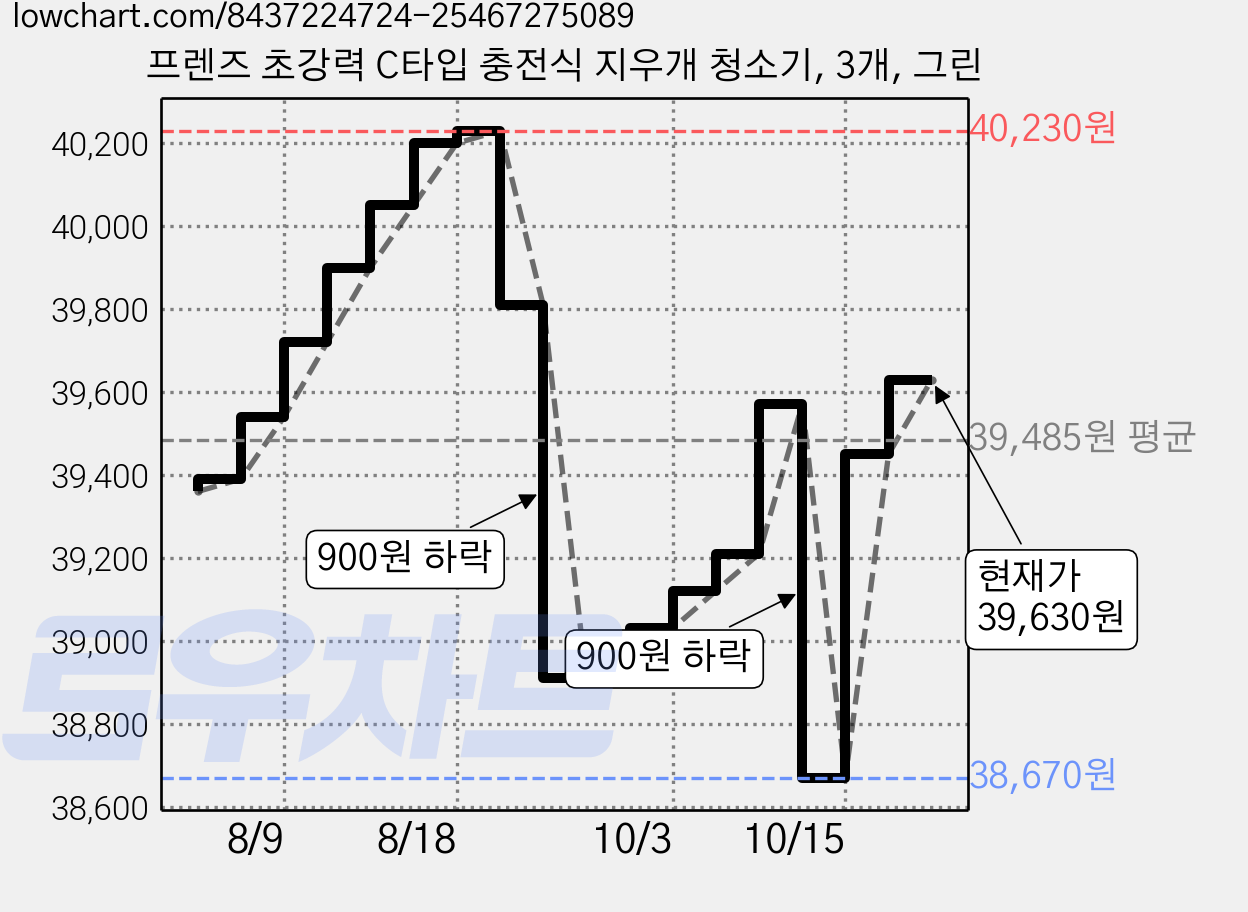프렌즈 초강력 C타입 충전식 지우개 청소기, 3개, 그린 가격 변동 차트, 현재가 39,630원, 관측 최저가 38,670원