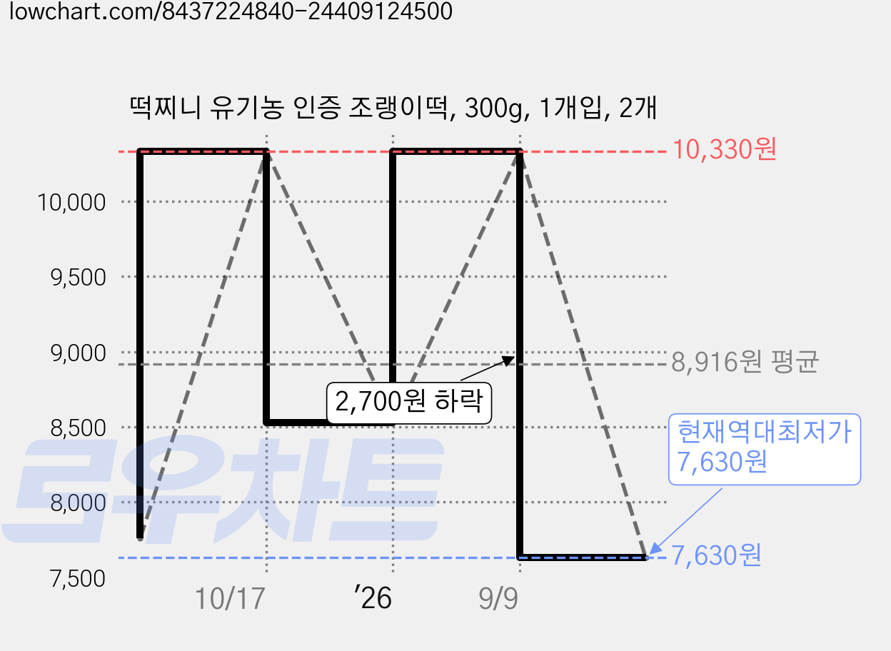 떡찌니 유기농 인증 조랭이떡, 300g, 1개입, 2개 가격 변동 차트, 현재가 7,630원, 역대최저가