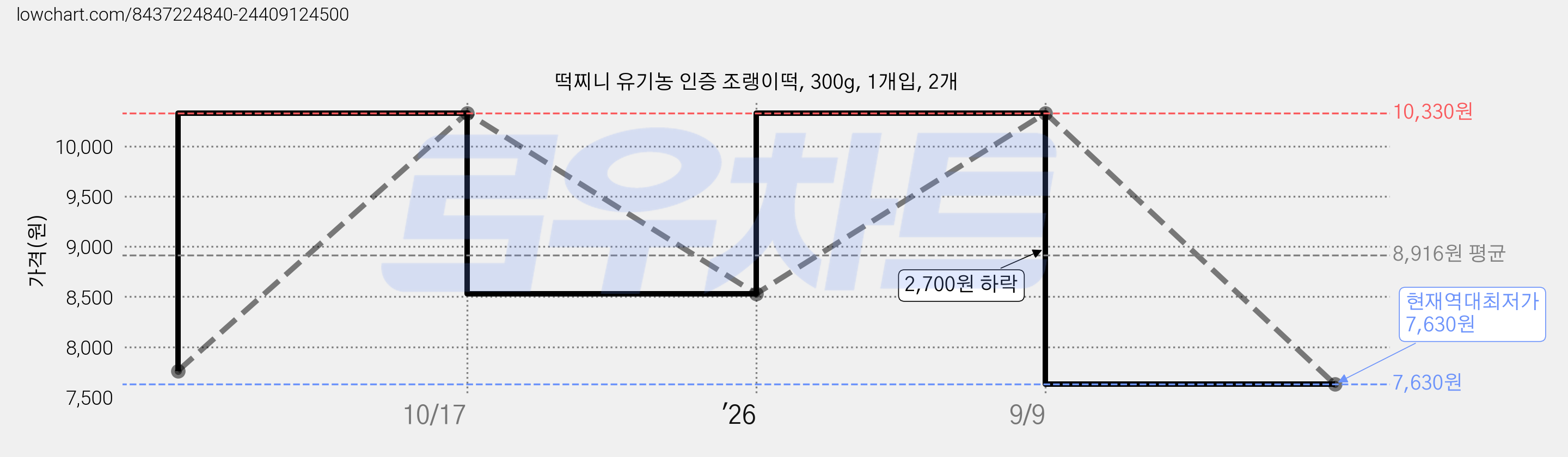 떡찌니 유기농 인증 조랭이떡, 300g, 1개입, 2개 가격 변동 차트, 현재가 7,630원, 역대최저가