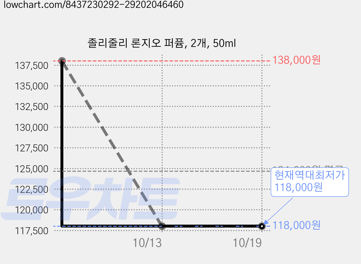 졸리줄리 론지오 퍼퓸, 2개, 50ml 가격 변동 차트, 현재가 118,000원, 역대최저가