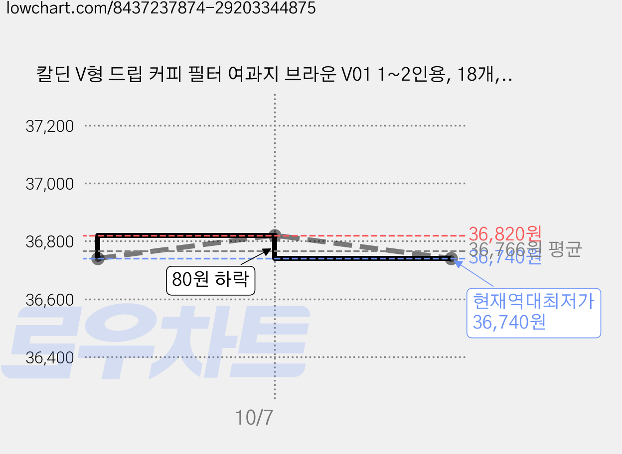 칼딘 V형 드립 커피 필터 여과지 브라운 V01 1~2인용, 18개, 50개입 가격 변동 차트, 현재가 36,740원, 역대최저가