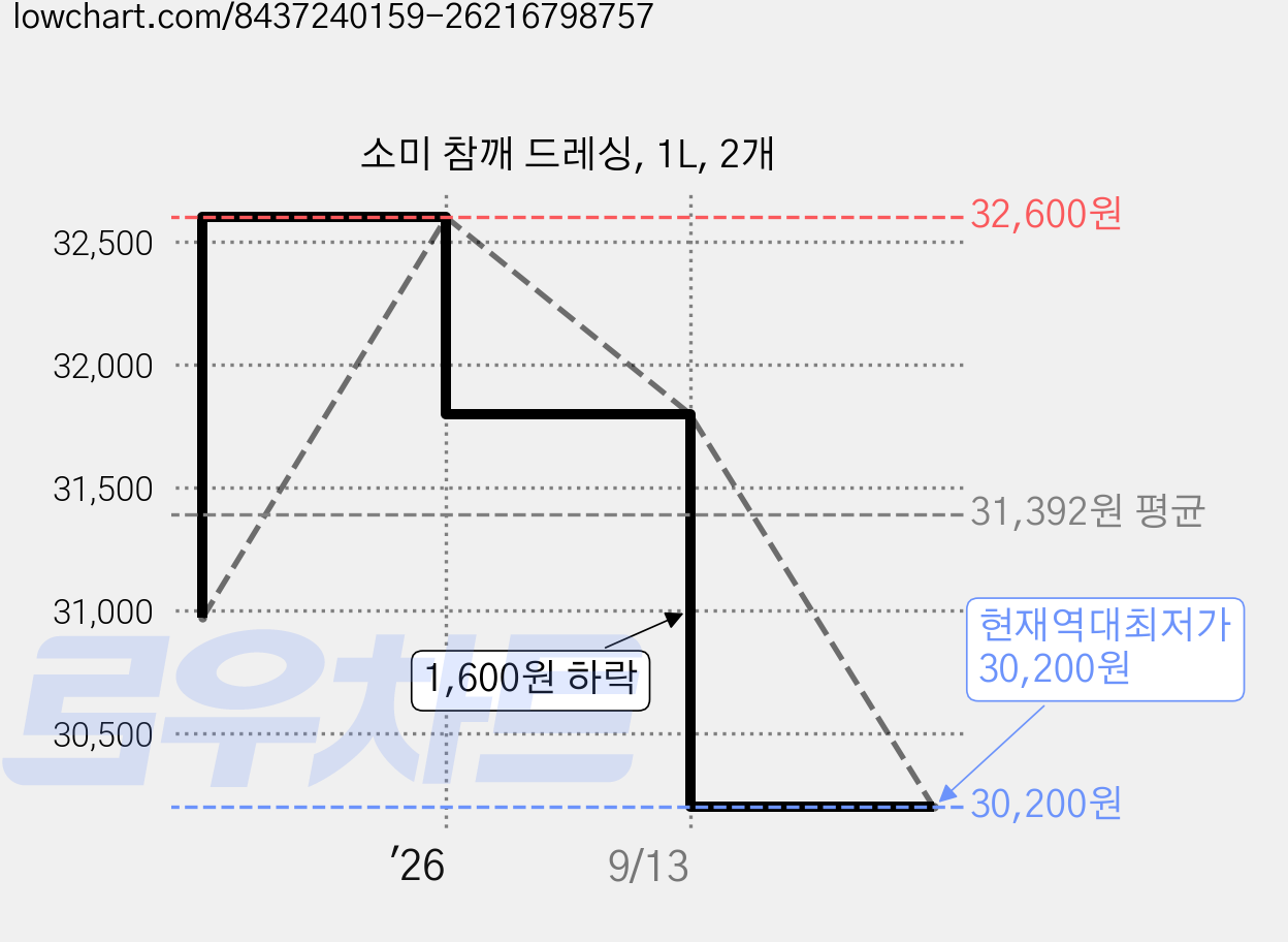 소미 참깨 드레싱, 1L, 2개 가격 변동 차트, 현재가 30,200원, 역대최저가