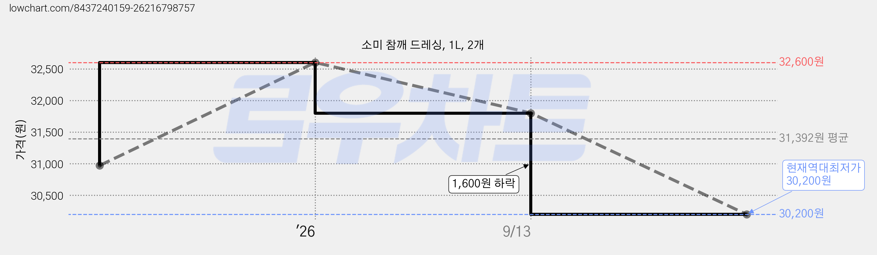 소미 참깨 드레싱, 1L, 2개 가격 변동 차트, 현재가 30,200원, 역대최저가