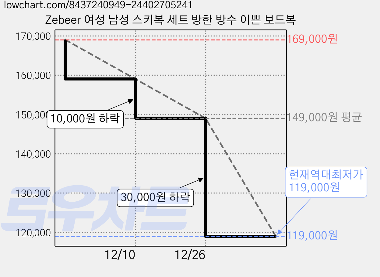 Zebeer 여성 남성 스키복 세트 방한 방수 이쁜 보드복 가격 변동 차트, 현재가 119,000원, 역대최저가