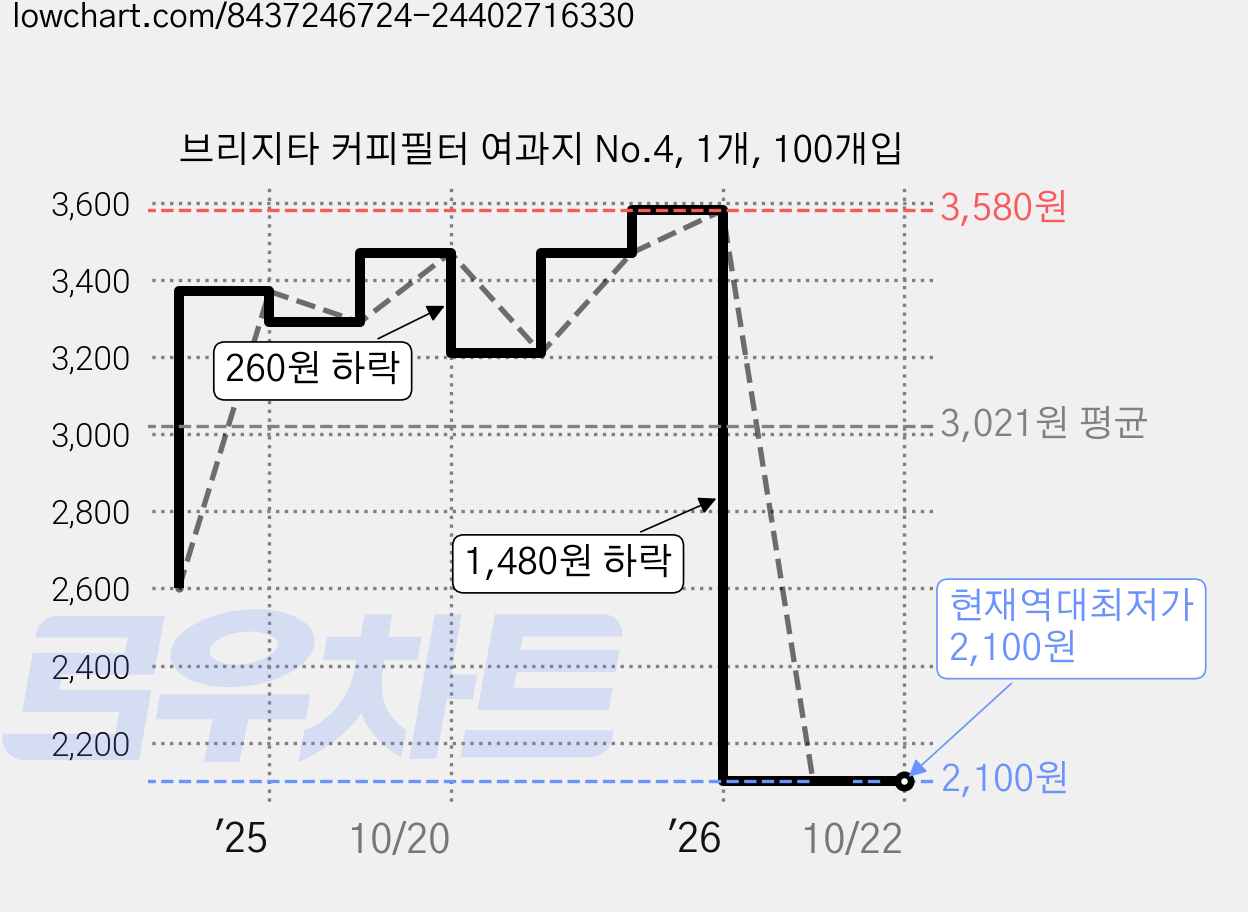 브리지타 커피필터 여과지 No.4, 1개, 100개입 가격 변동 차트, 현재가 2,100원, 역대최저가