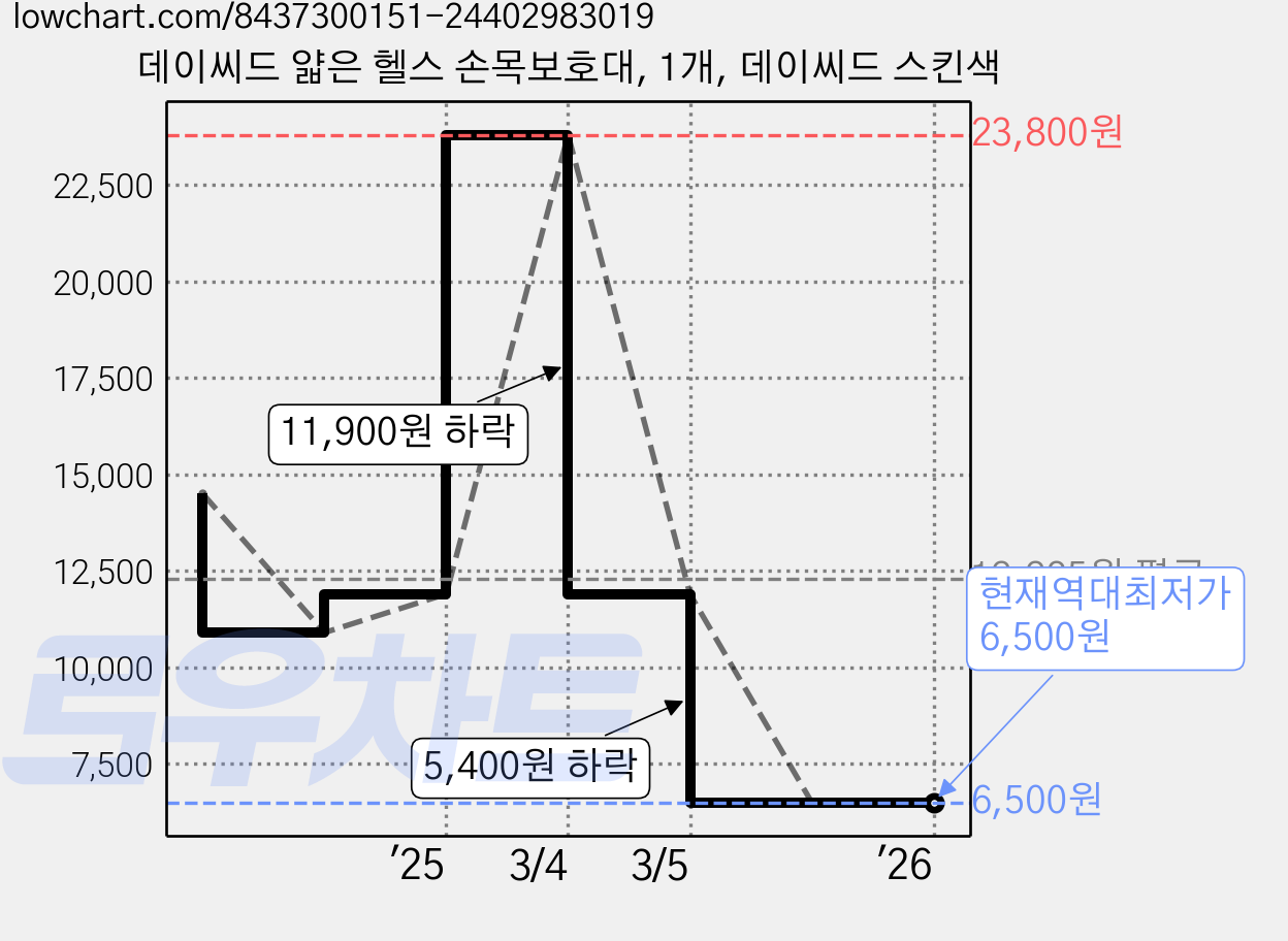 데이씨드 얇은 헬스 손목보호대, 1개, 데이씨드 스킨색 가격 변동 차트, 현재가 6,500원, 역대최저가