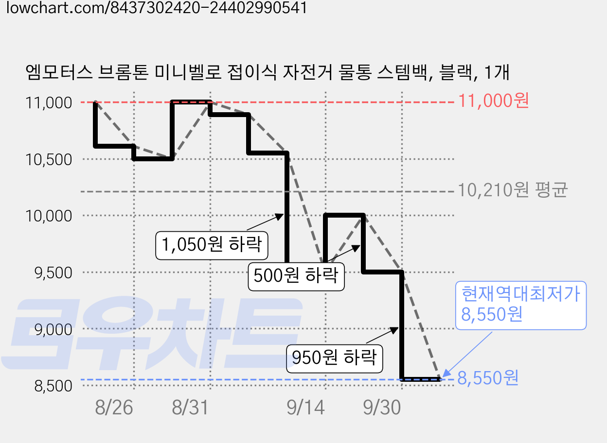 엠모터스 브롬톤 미니벨로 접이식 자전거 물통 스템백, 블랙, 1개 가격 변동 차트, 현재가 8,550원, 역대최저가