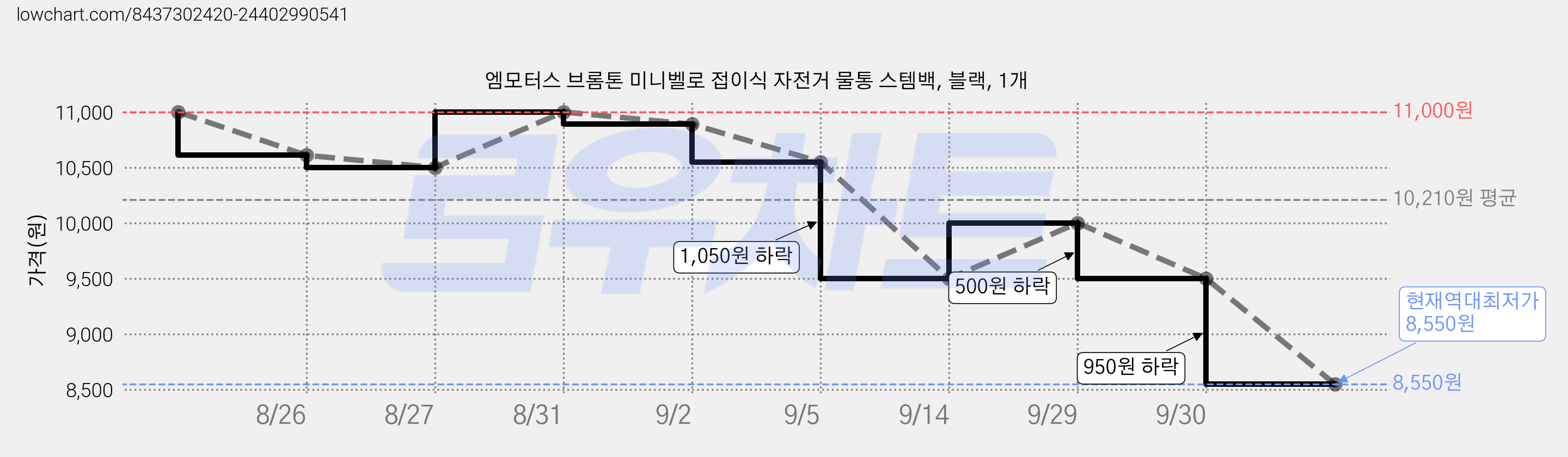 엠모터스 브롬톤 미니벨로 접이식 자전거 물통 스템백, 블랙, 1개 가격 변동 차트, 현재가 8,550원, 역대최저가