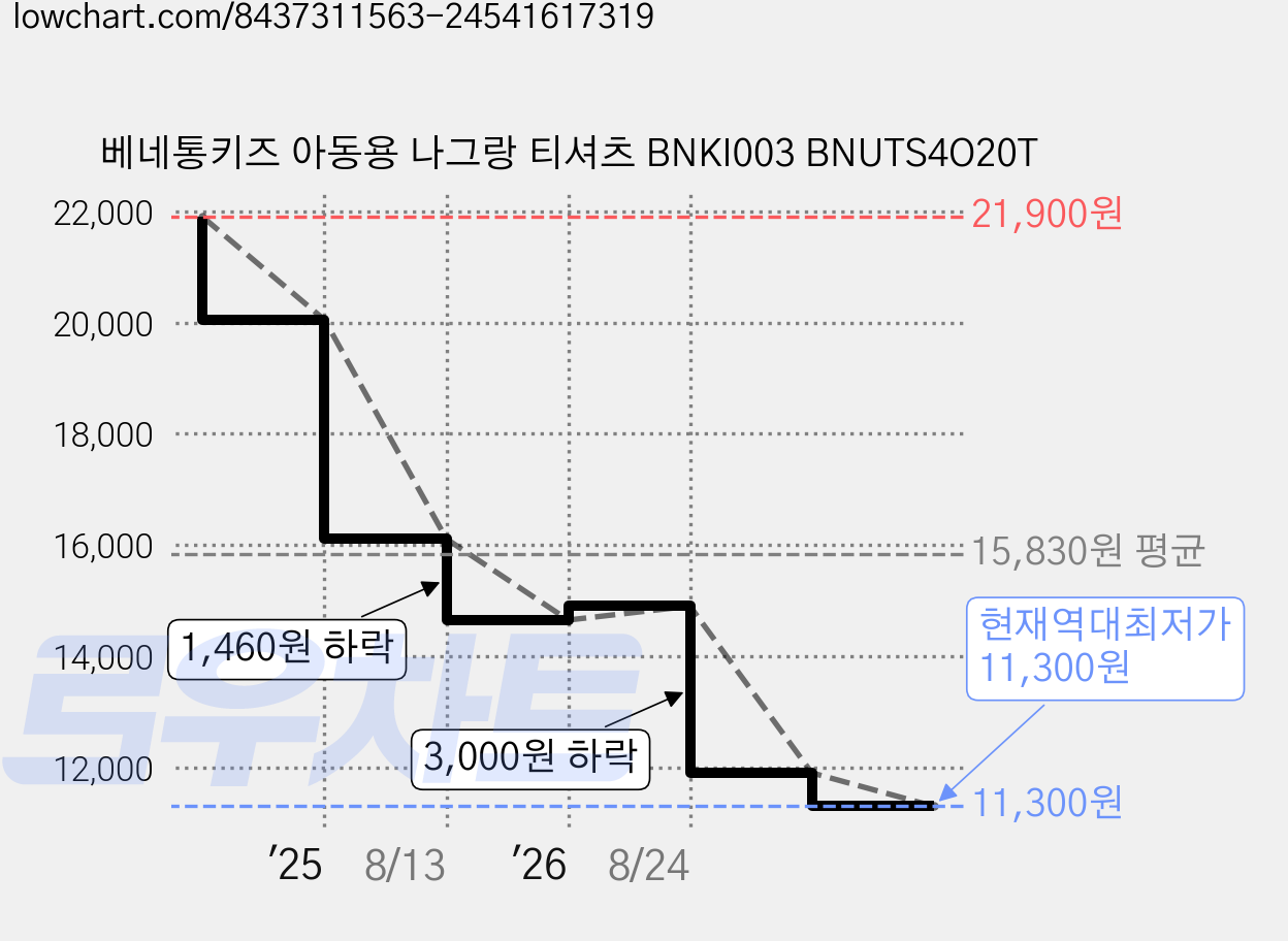 베네통키즈 아동용 나그랑 티셔츠 BNKI003 BNUTS4O20T 가격 변동 차트, 현재가 11,300원, 역대최저가