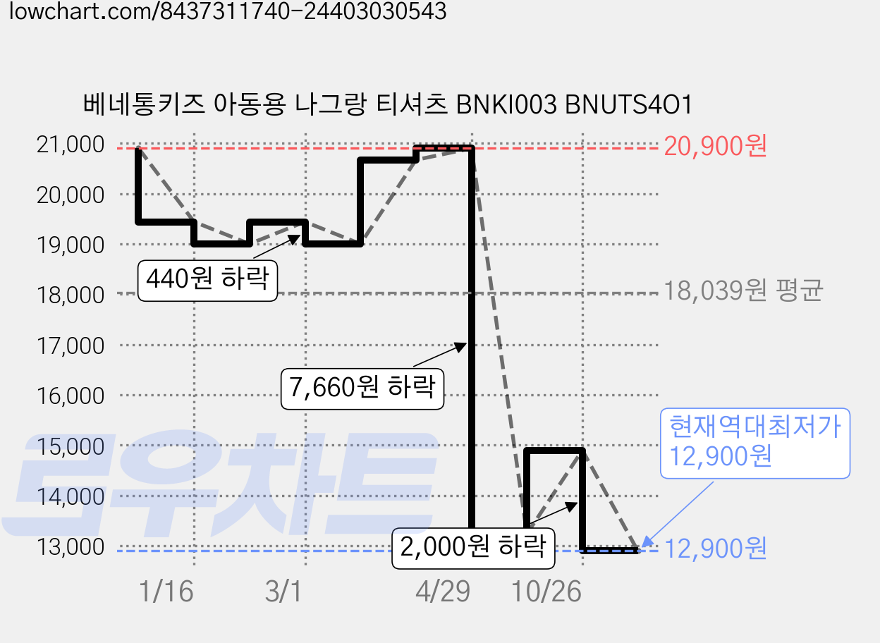 베네통키즈 아동용 나그랑 티셔츠 BNKI003 BNUTS4O1 가격 변동 차트, 현재가 12,900원, 역대최저가