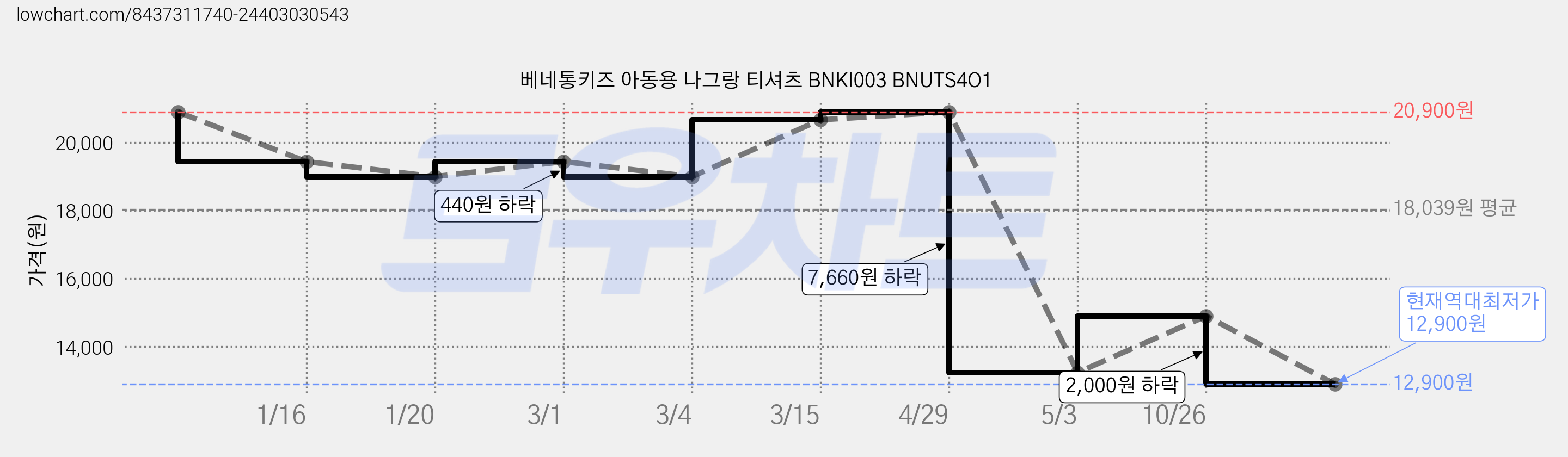 베네통키즈 아동용 나그랑 티셔츠 BNKI003 BNUTS4O1 가격 변동 차트, 현재가 12,900원, 역대최저가